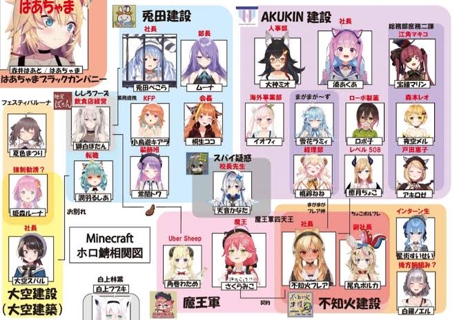 ホロライブ ウサ建 うさ建って不遇集めのグループだよ 相関図がこちら Vtuber
