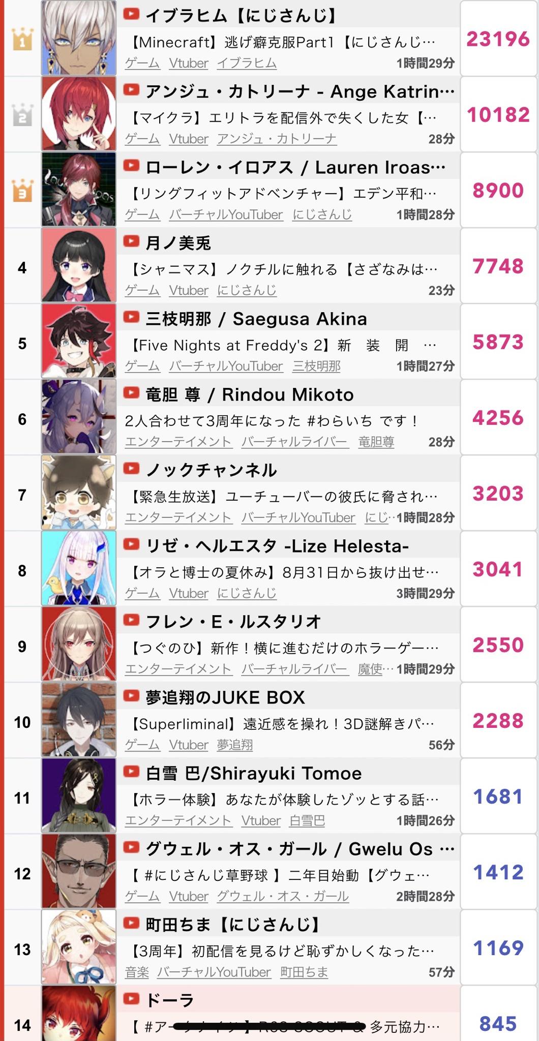 Vtuber にじさんじの同接ランキングも上位が変わってきたな 画像 Vtuberの巣窟