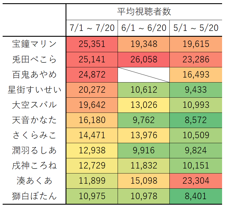 ホロライブ 衰退 ホロライブが衰退衰退うるさいから表を作ってやったぞ メイドさん Vtuber