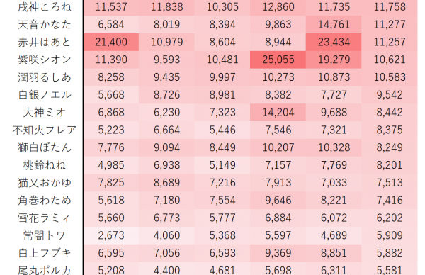 ホロライブ 同接 平均視聴者数ランキングがこちら Vtuber