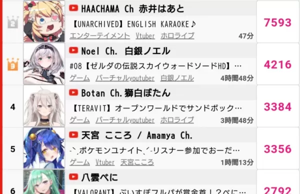 ホロライブ 悲報 同時視聴が同接ランキング一位にｗｗｗｗｗｗｗｗｗｗｗｗｗｗｗｗｗｗ Vtuber