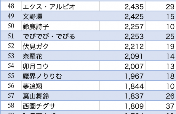 にじさんじ 同接ランキング 同接中央値と配信回数を踏まえたランキングがこちら Vtuber