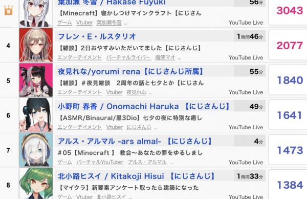 にじさんじ 同接 昨日の同接ランキングがこちらｗｗｗｗｗ Vtuber
